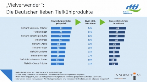 Tiefkühlprodukte: Wunsch nach regionaleren und gesunden Produkten -